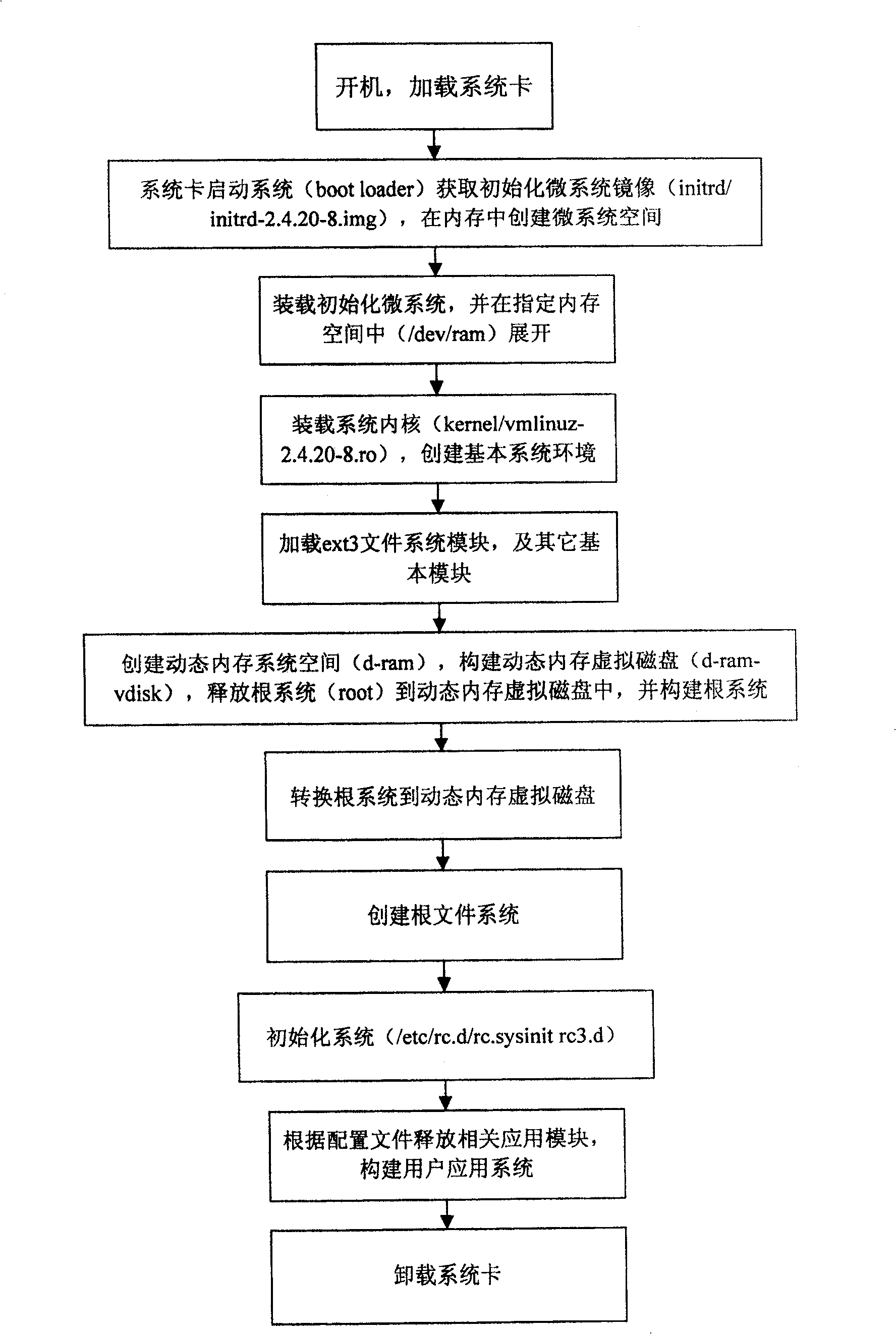 Multifunctional network application equipment and starting and online updating method