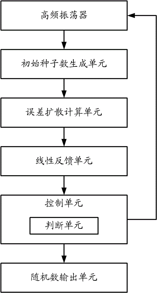 A method and device for generating true random numbers