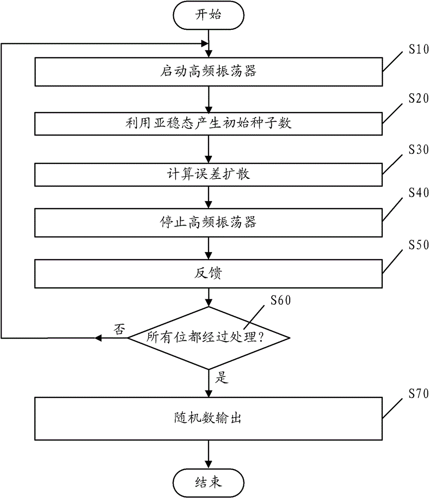 A method and device for generating true random numbers