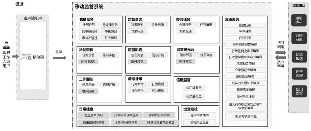 Mobile supervision system and working method thereof