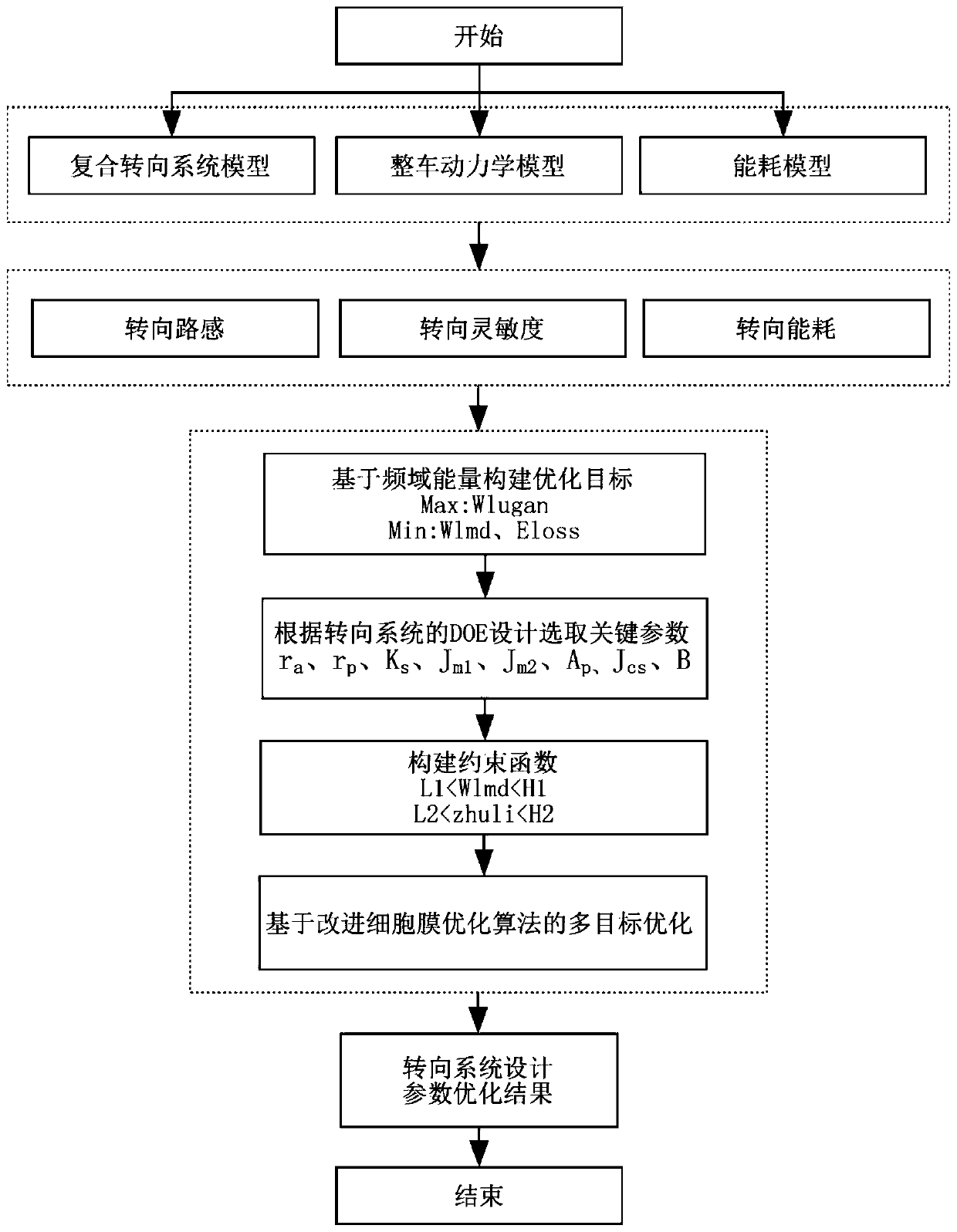 Multi-objective optimization method for automobile compound steering system based on cell membrane optimization algorithm