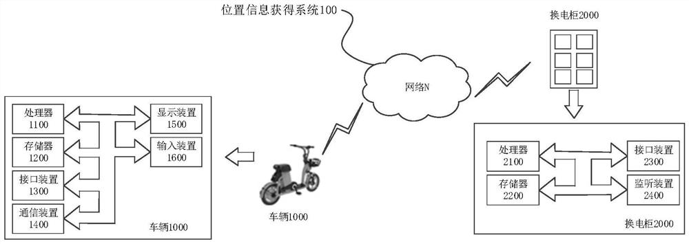 Position information obtaining method, device, vehicle and system