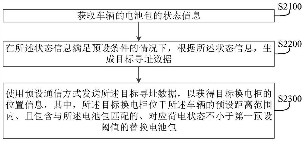 Position information obtaining method, device, vehicle and system