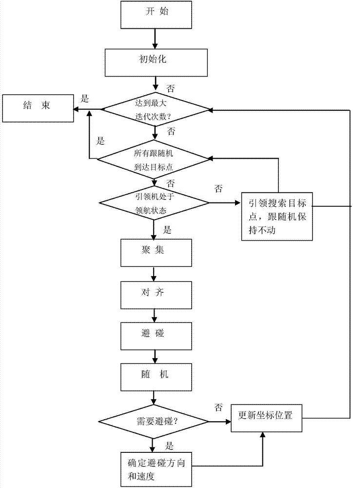 Method for achieving coordinated flight of multiple unmanned aerial vehicles