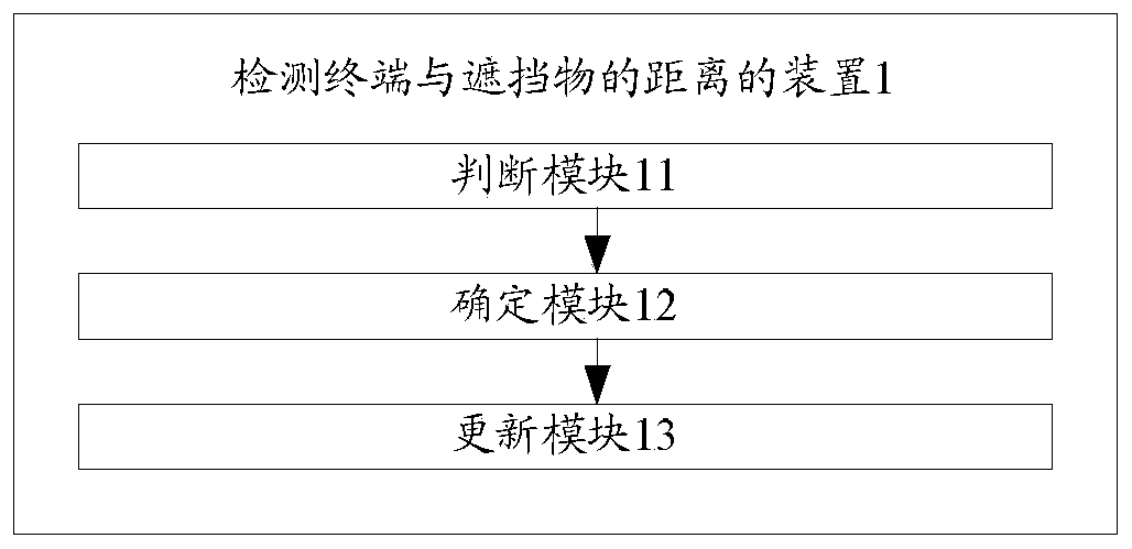 A device and method for detecting the distance between a terminal and an obstruction