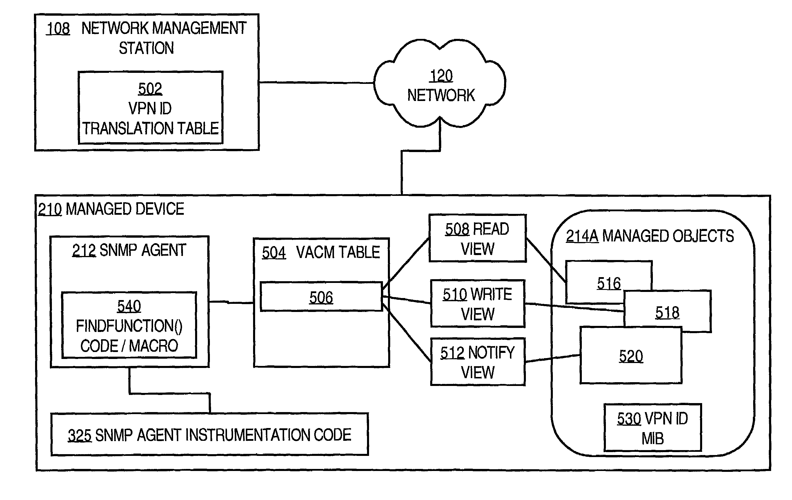 Method and apparatus providing controlled access of requests from virtual private network devices to managed information objects using simple network management protocol