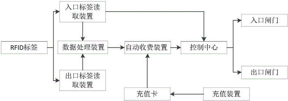 Automatic parking charging system and method