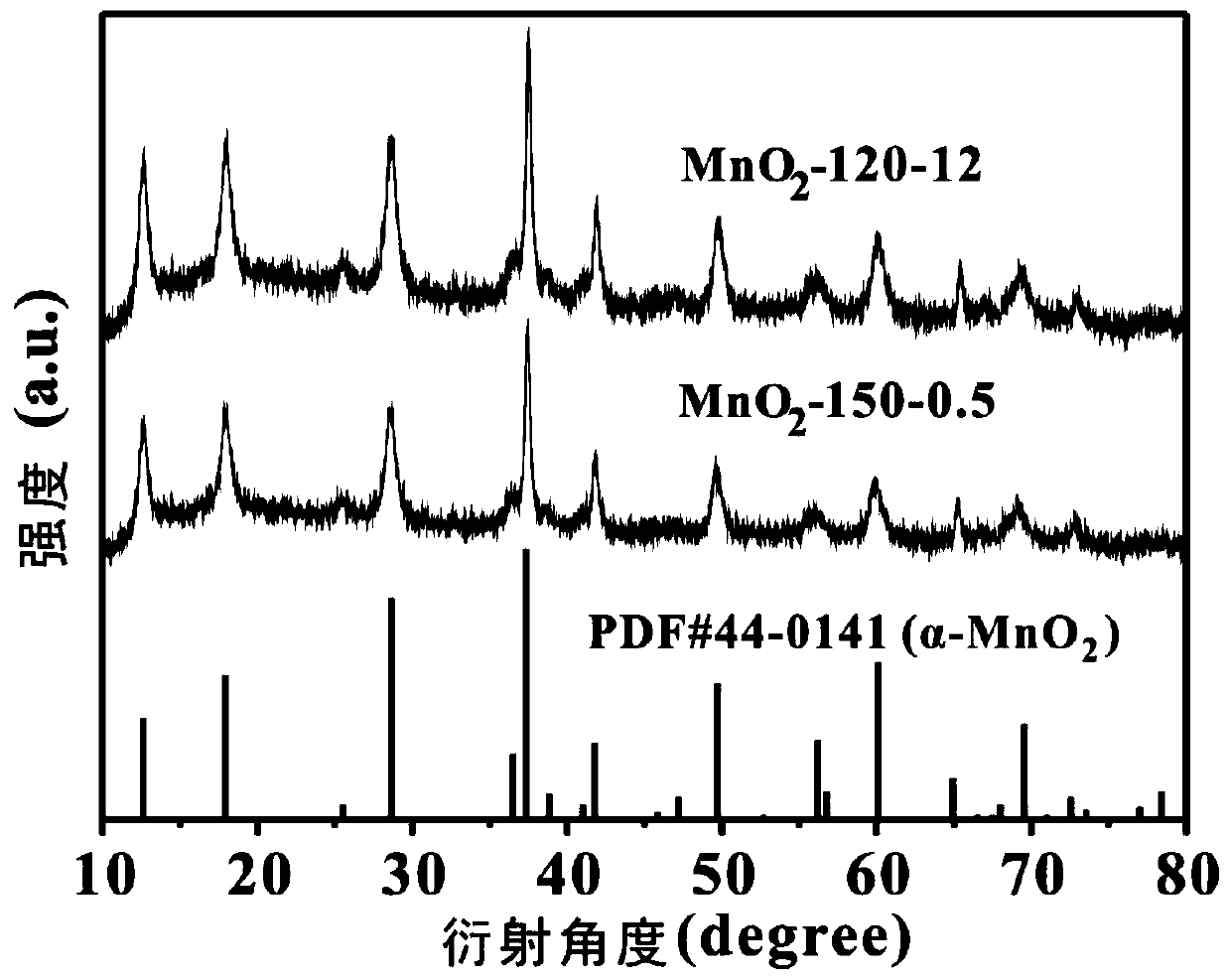 A kind of α-manganese dioxide and its preparation method and a kind of electrocatalyst