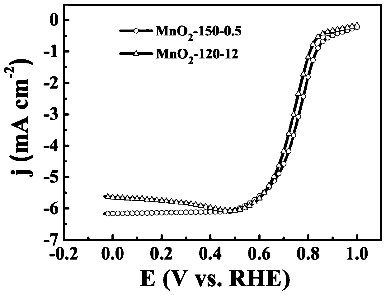 A kind of α-manganese dioxide and its preparation method and a kind of electrocatalyst