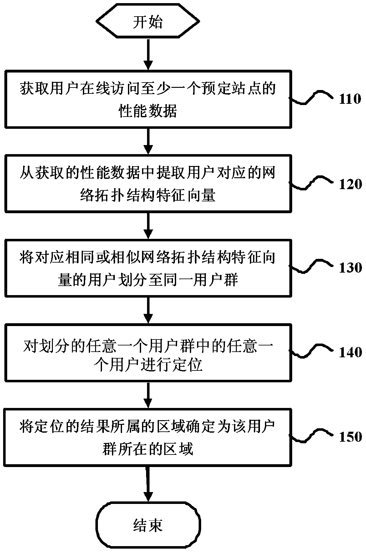 Positioning method and device based on network topology