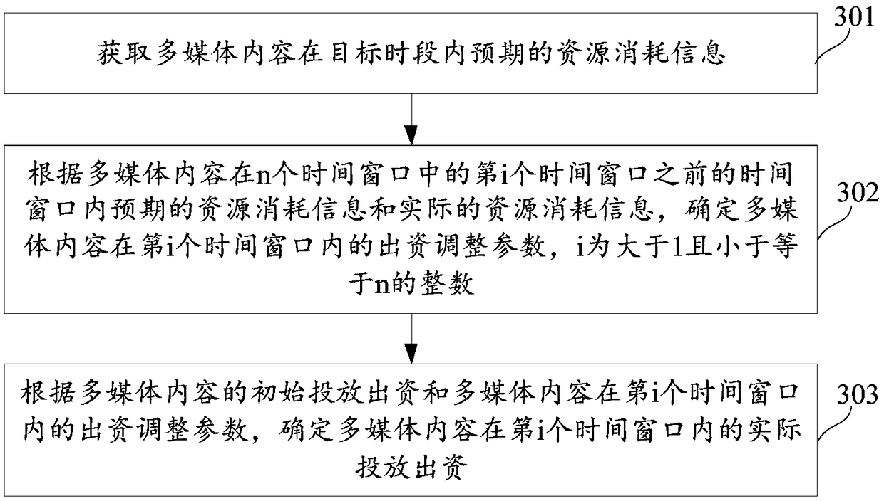 Multimedia content delivery investment determining method and device and storage medium