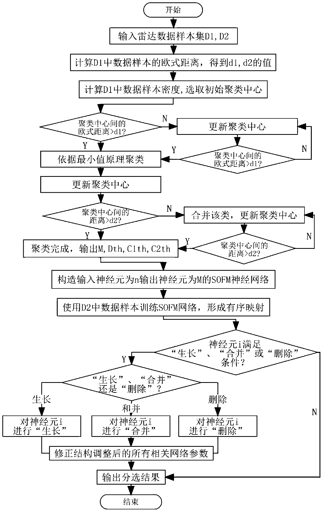 Unsupervised radar signal sorting method based on clustering and SOFM