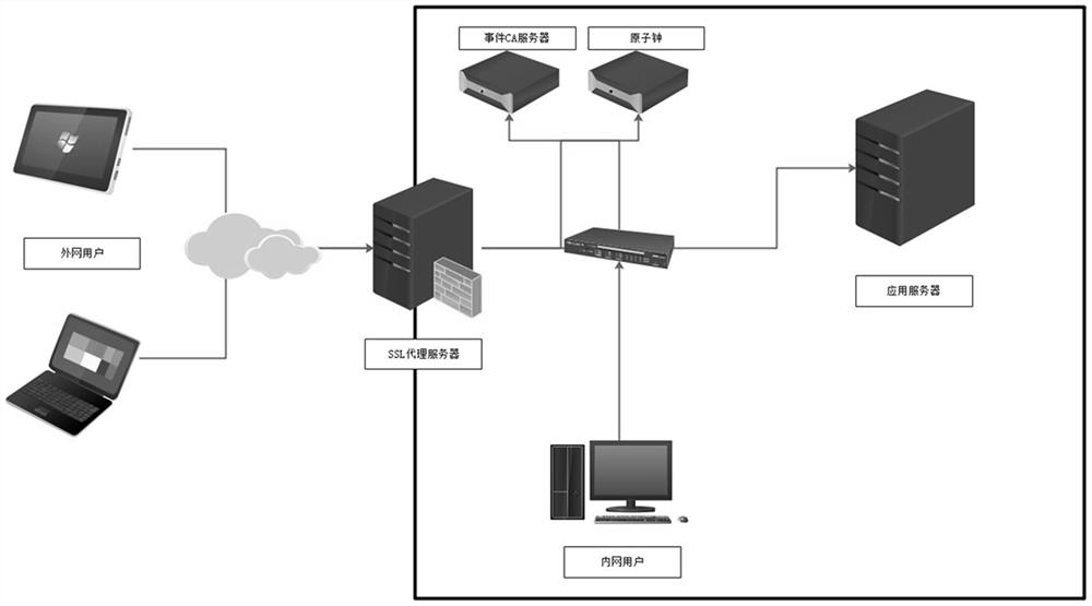 A method for realizing full-link encryption agent using event certificate