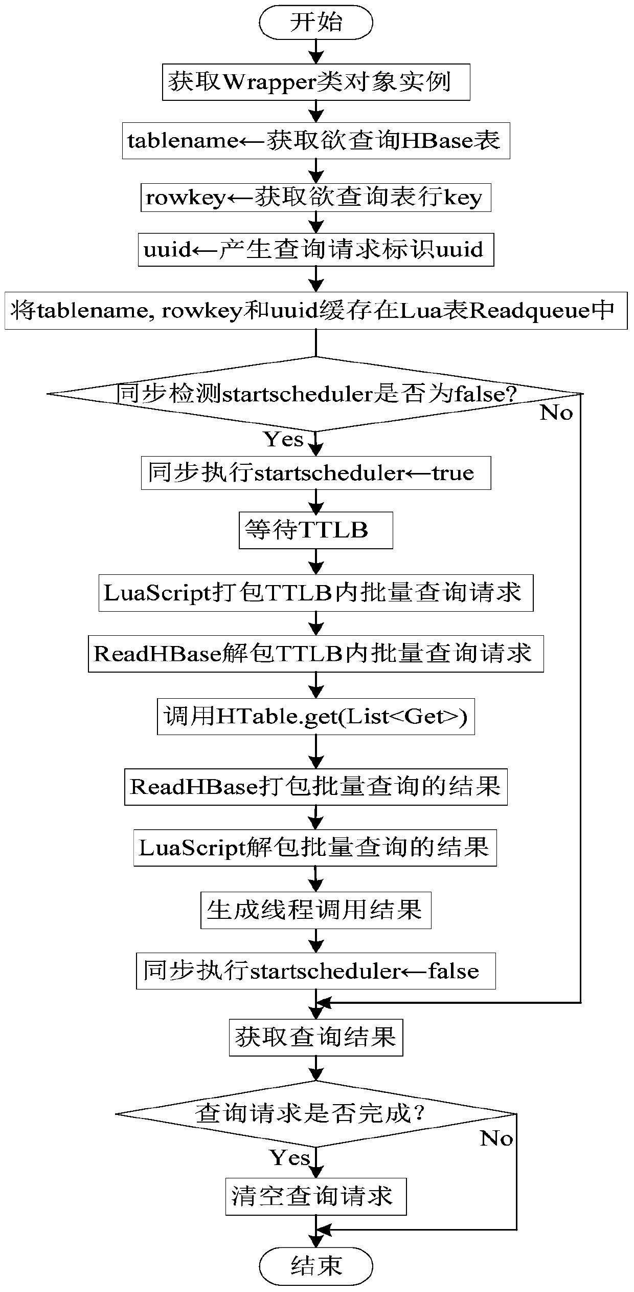 Batch query method of hbase data based on lua servlet in ttlb