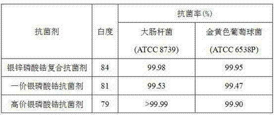 Silver-zinc zirconium phosphate composite germicide for paper money and preparation method thereof