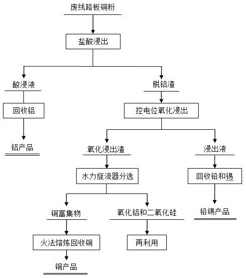 A method for combined removal of impurities by separation and smelting of waste circuit board copper powder