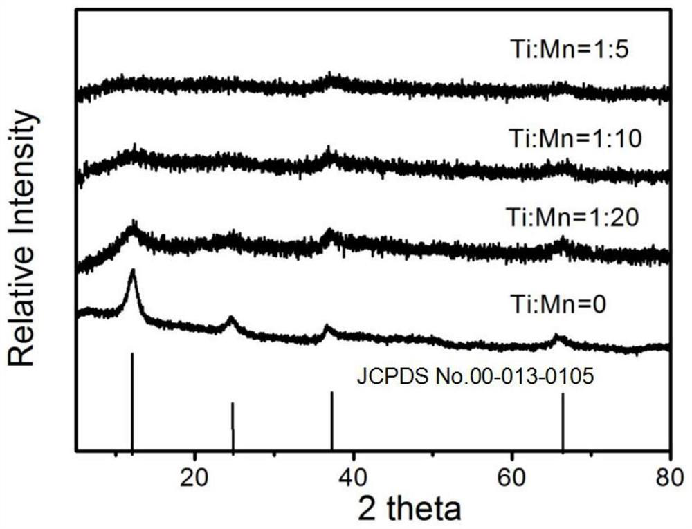 A preparation method of titanium-doped birnessite for efficient treatment of antimony wastewater