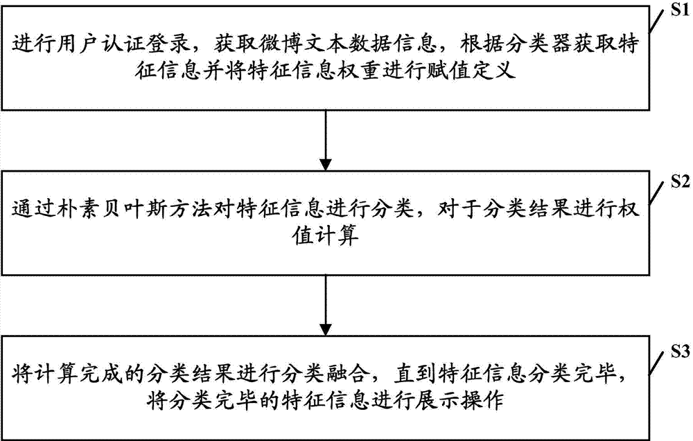 Micro blog text data classification method on basis of multi-feature fusion