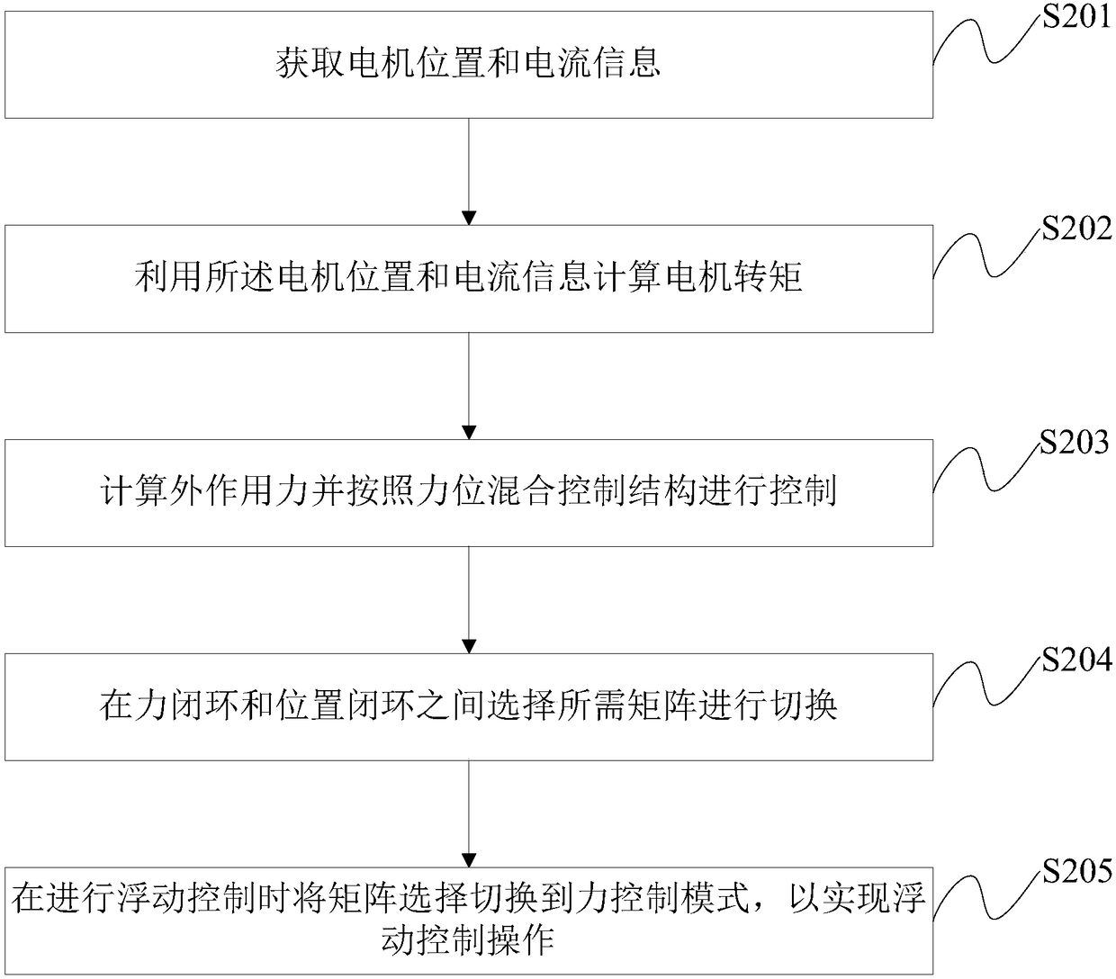 Robot floating control method, device and system