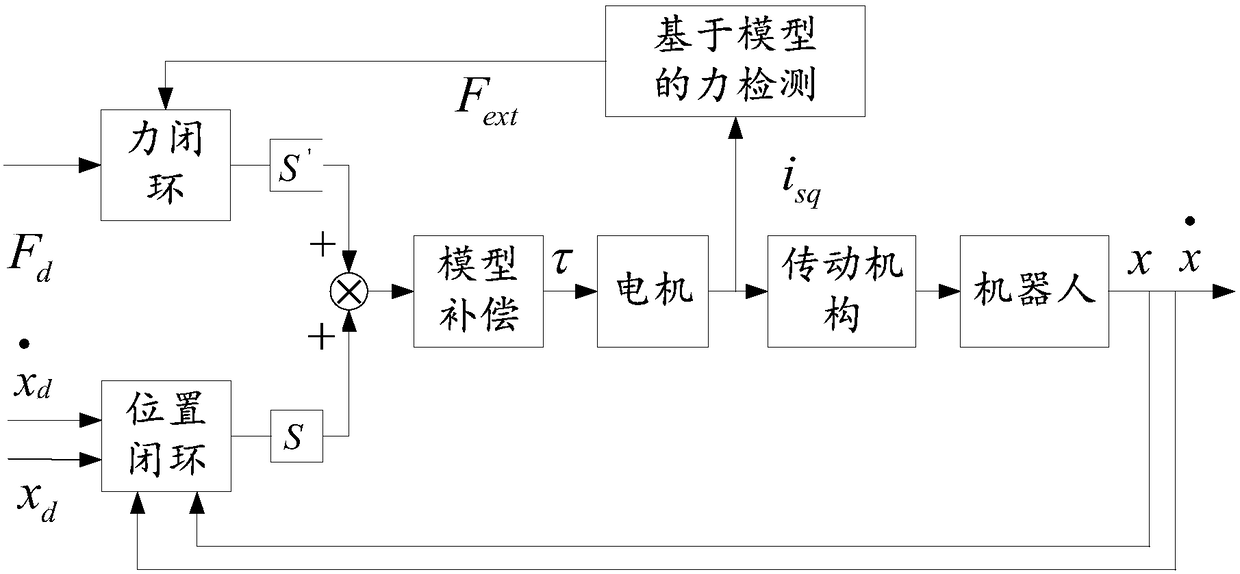 Robot floating control method, device and system