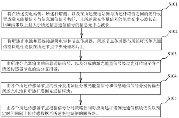 Communication signal control method and system based on laser energy supply network