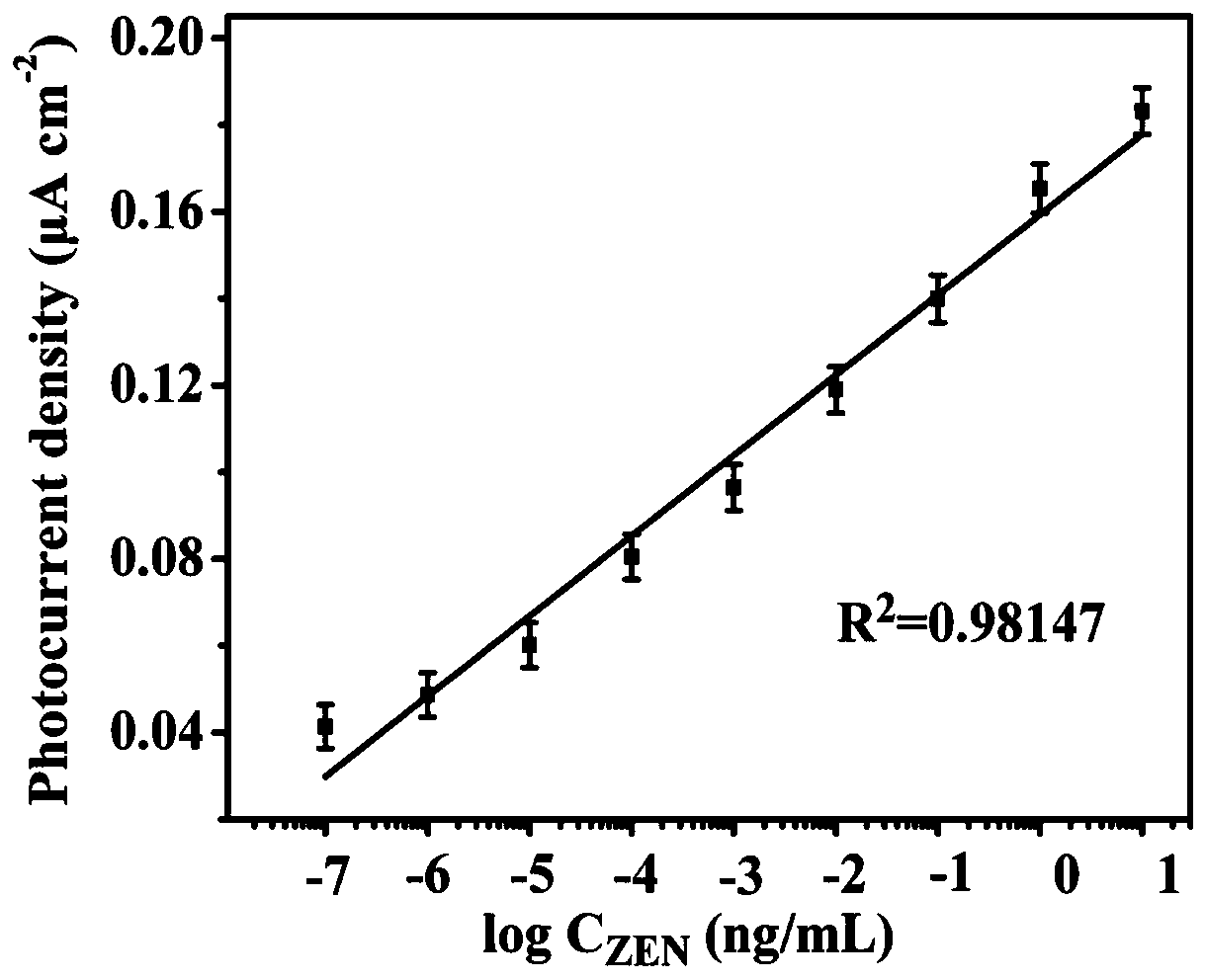 Signal-enhanced polymer functionalized rutile phase titanium dioxide mesocrystal based zearalenone detection method