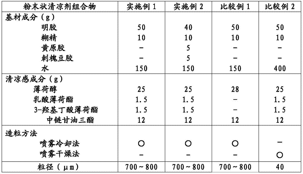 Powdered cooling agent composition