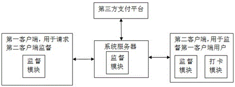 Social system realization method with supervision function