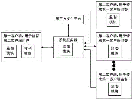 Social system realization method with supervision function