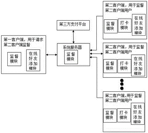 Social system realization method with supervision function