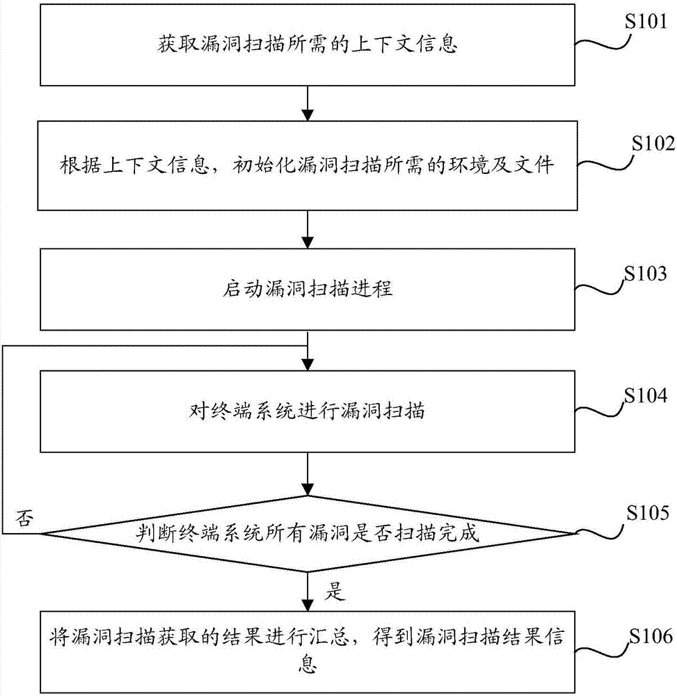 Terminal system vulnerability scanning method and apparatus