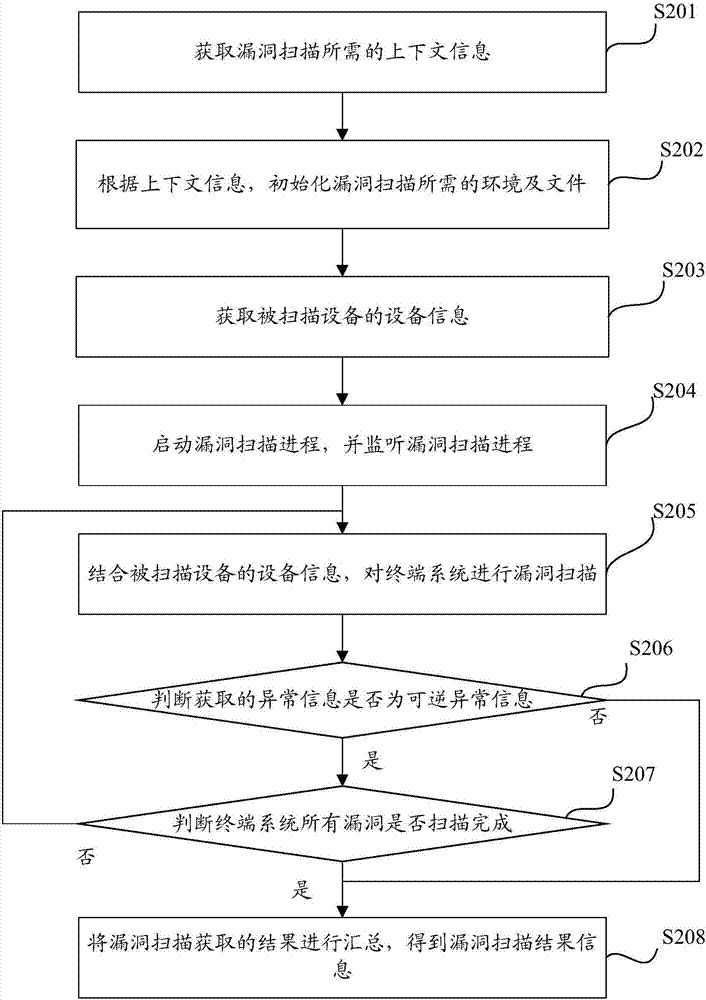 Terminal system vulnerability scanning method and apparatus