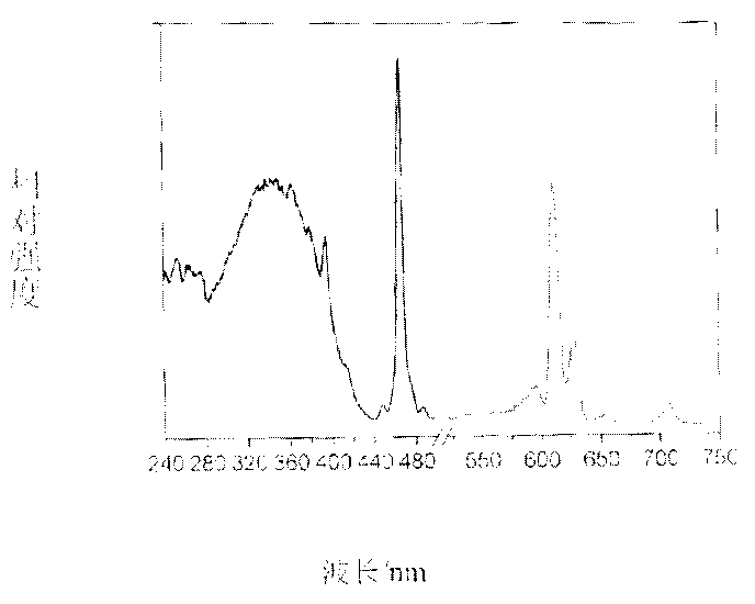 Red fluorescent powder excitated by near-ultraviolet broadband and preparation method thereof