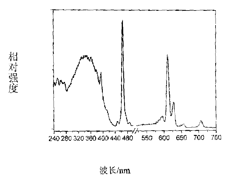 Red fluorescent powder excitated by near-ultraviolet broadband and preparation method thereof