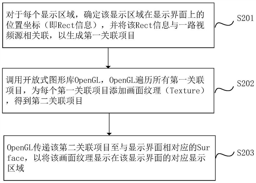 Method and system for controlling picture display of multi-channel video