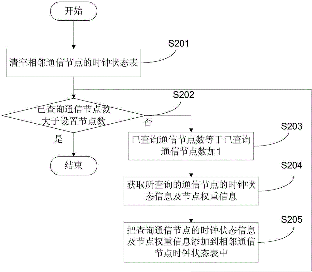 Establishment method and apparatus of clock network, and communication node