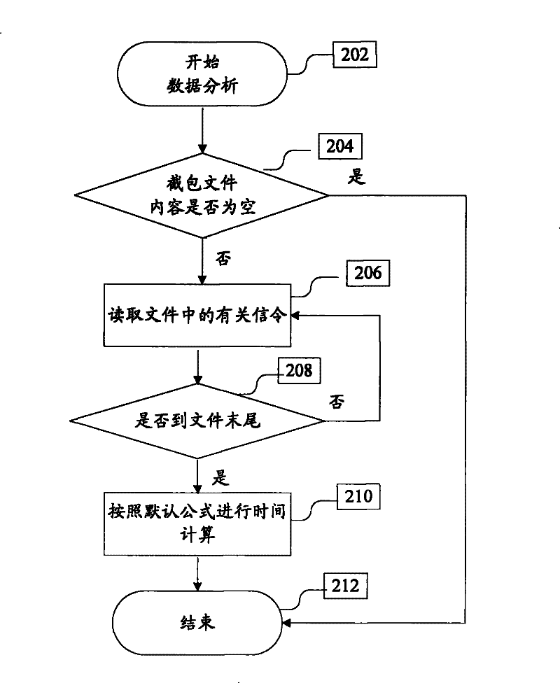 Method for measuring decreasing time and device