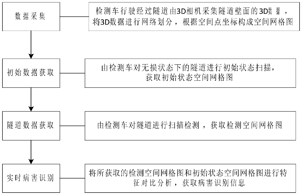 Tunnel disease recognition method