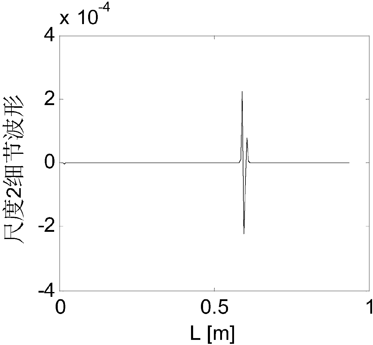 Method and system for damage location of composite beam structures based on discrete wavelet