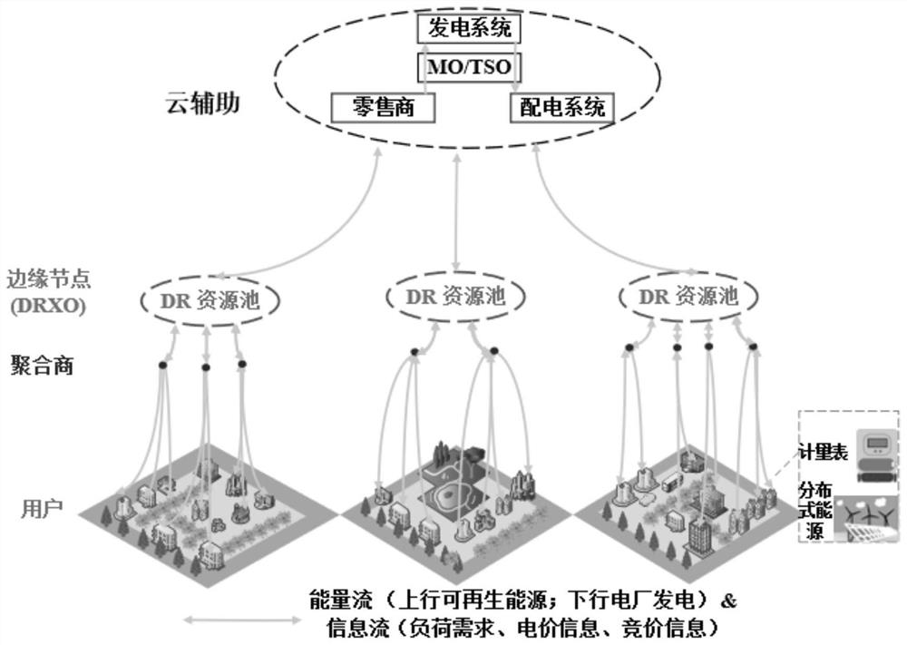 A two-stage demand response method based on distributed generation and consumption