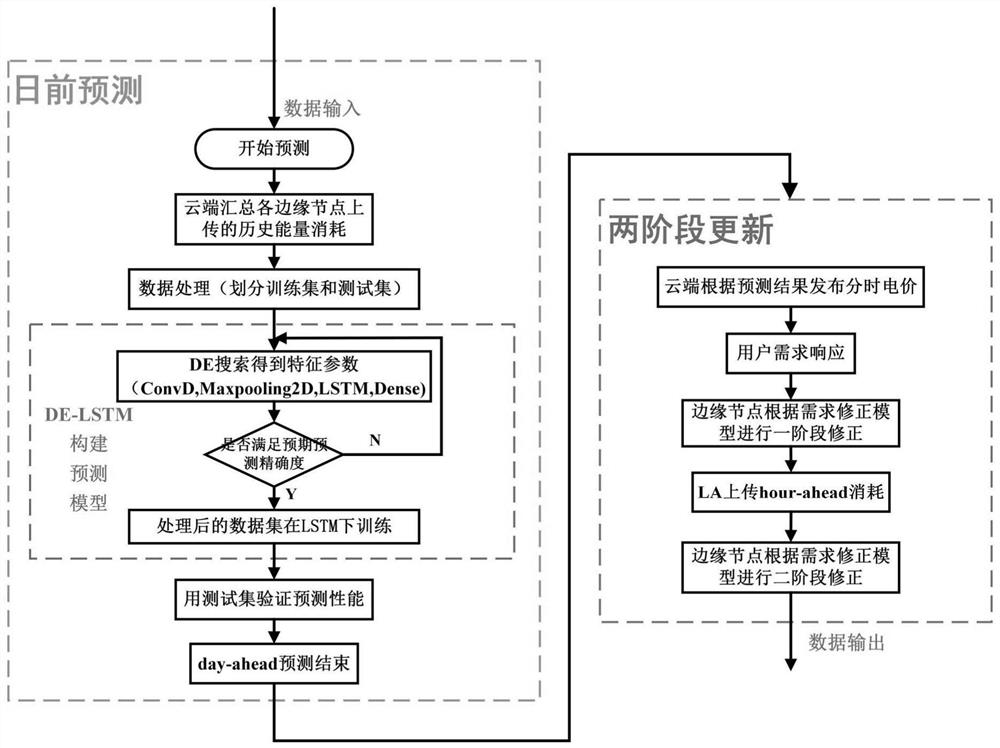 A two-stage demand response method based on distributed generation and consumption