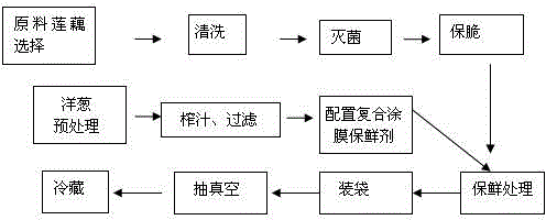 A kind of preservation method of lotus root with skin