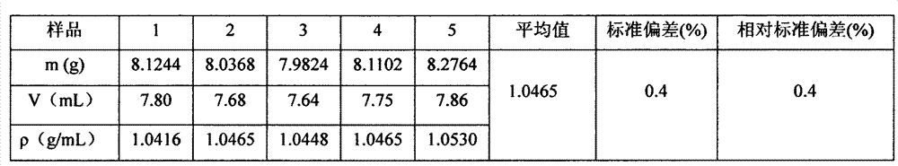 Analytical method for fast and accurately measuring density of suspending agent