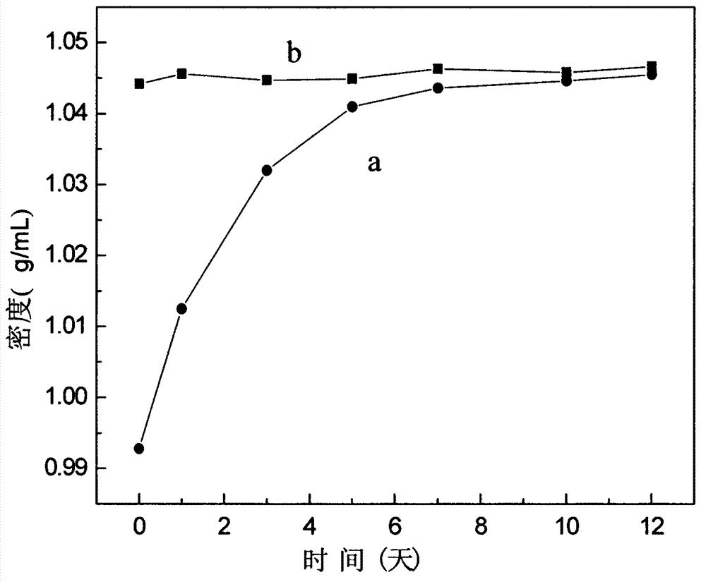 Analytical method for fast and accurately measuring density of suspending agent