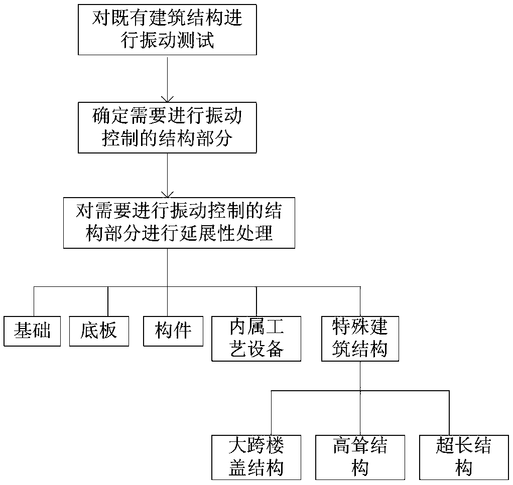 A method for controlling parasitic vibration of existing building structures