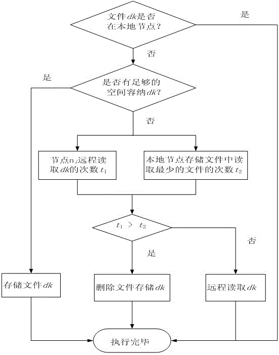 File storage dynamic aggregation based optimization method