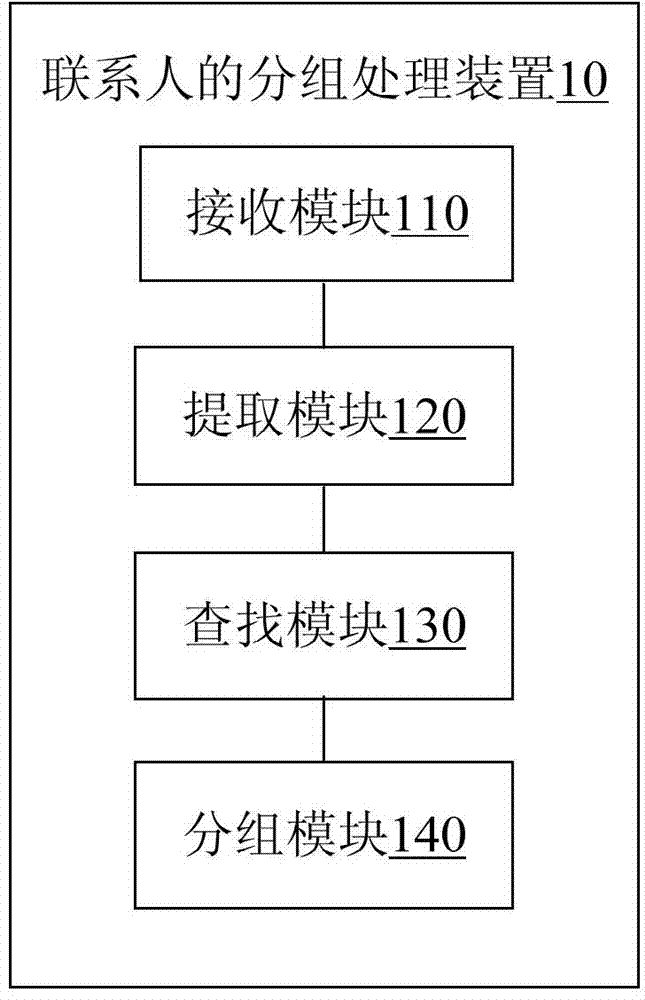 Grouping processing method and device of contact persons