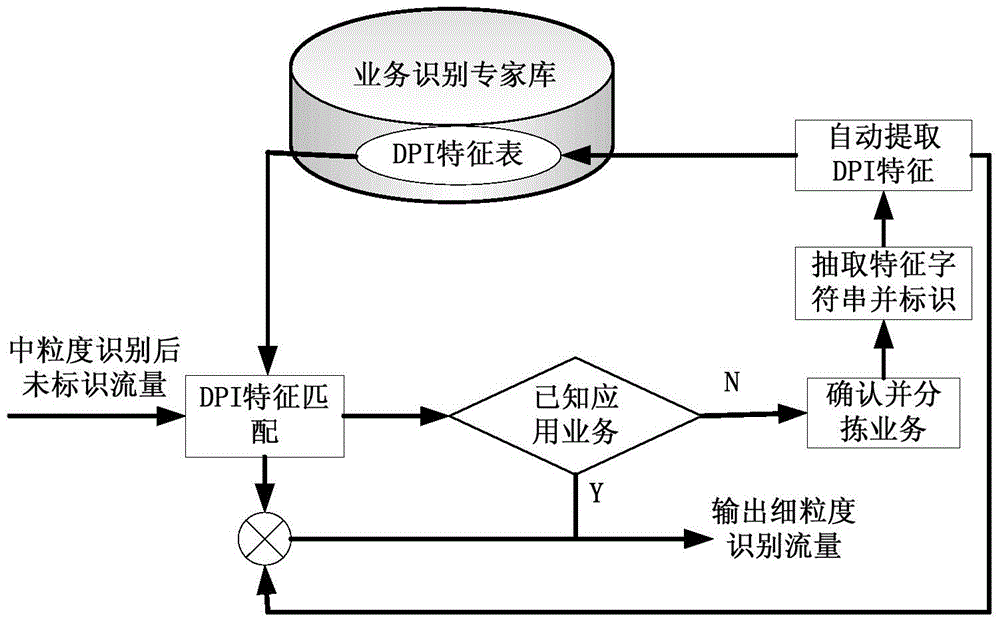 QoS (Quality of Service) business control method in power telecommunication net