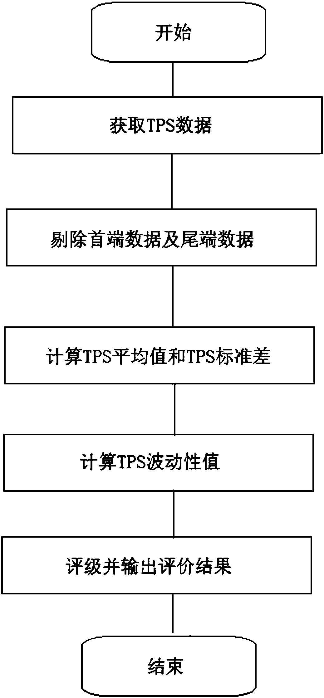 System and method for quantizing and calculating service level of throughput of cloud system