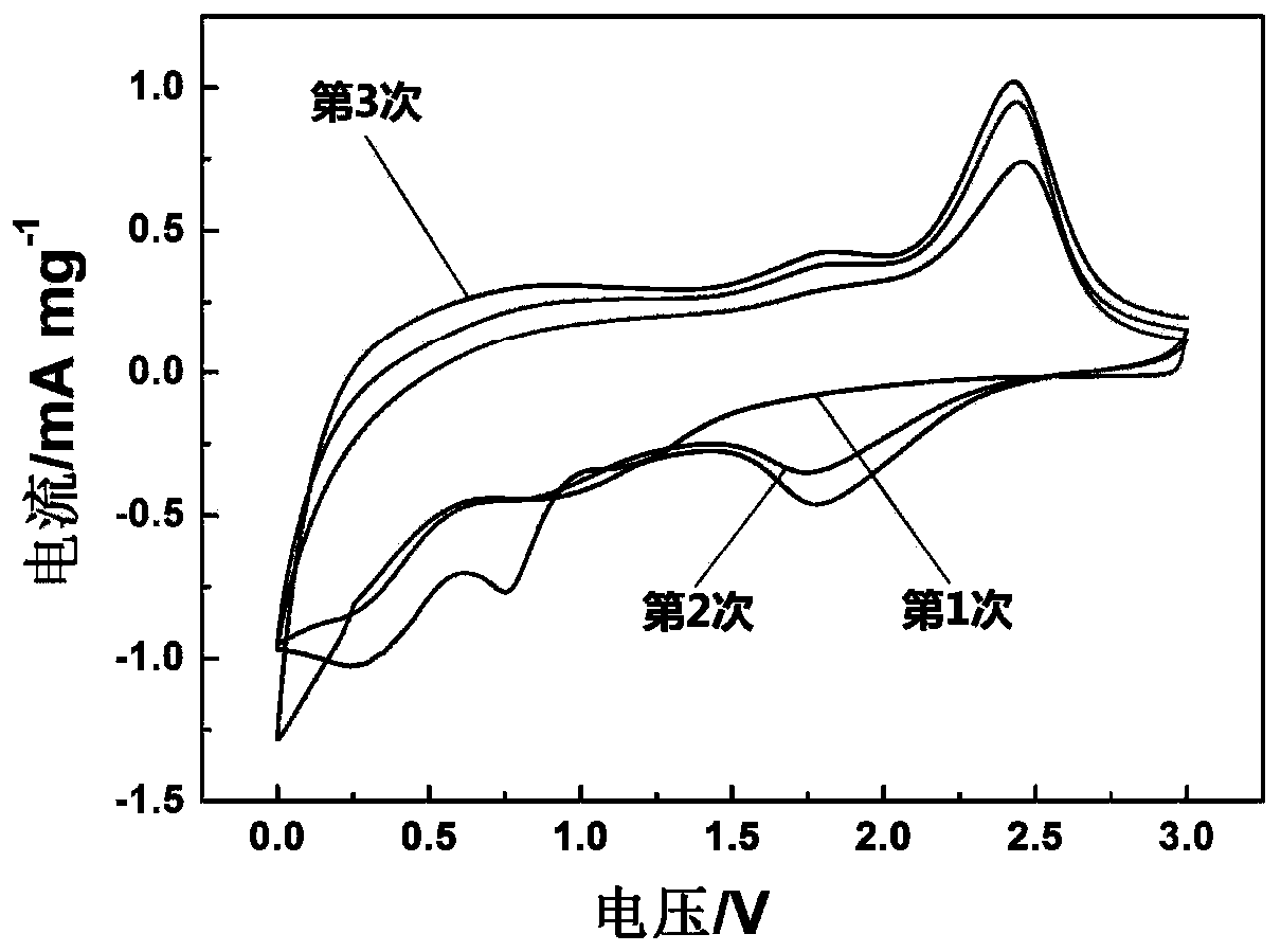 Molybdenum disulfide/graphene (MoS2/rGo) lithium ion battery negative electrode material and preparation method of material